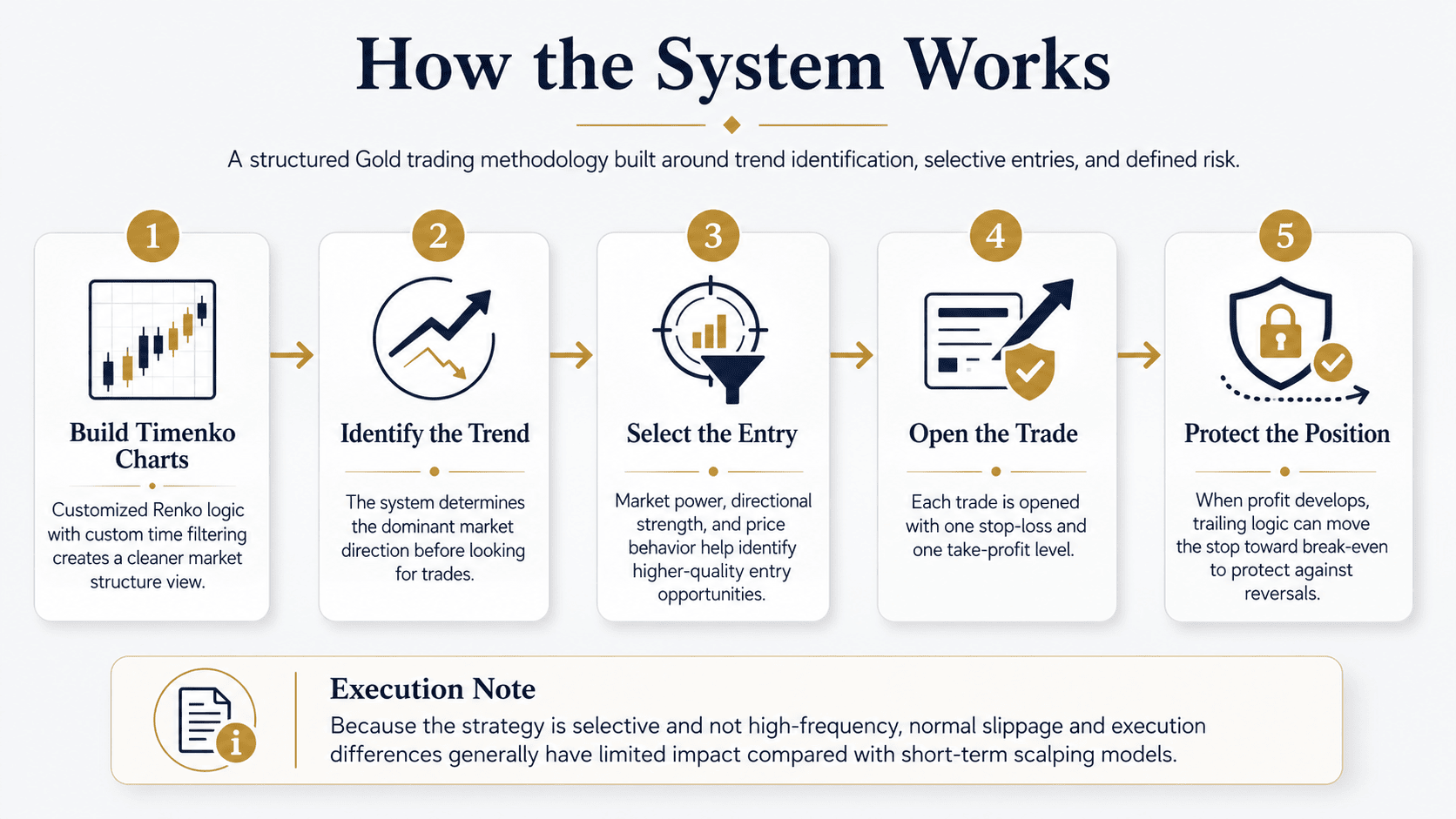 Five-step Gold trading process: build Timenko charts, identify the trend, select the entry, open the trade with one stop-loss and one take-profit, and protect the position with trailing logic